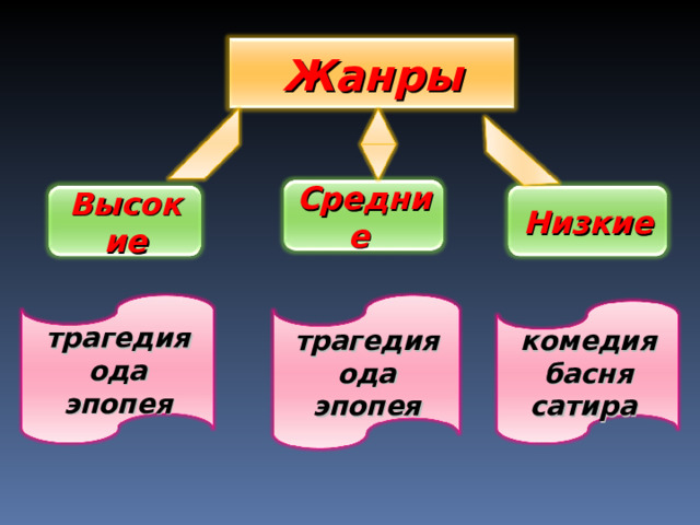 Жанры Средние Низкие Высокие трагедия ода эпопея трагедия ода эпопея комедия басня сатира 