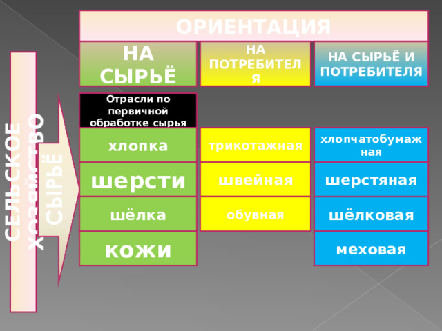 СЕЛЬСКОЕ ХОЗЯЙСТВО ОРИЕНТАЦИЯ НА СЫРЬЁ НА ПОТРЕБИТЕЛЯ НА СЫРЬЁ И ПОТРЕБИТЕЛЯ Отрасли по первичной обработке сырья хлопчатобумажная хлопка трикотажная шерсти шерстяная швейная шёлка шёлковая обувная кожи меховая 