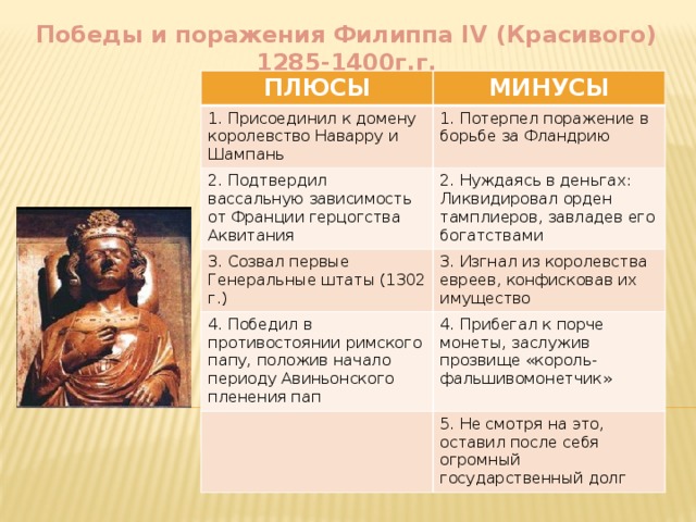 Победы и поражения Филиппа IV (Красивого) 1285-1400г.г. ПЛЮСЫ МИНУСЫ 1. Присоединил к домену королевство Наварру и Шампань 1. Потерпел поражение в борьбе за Фландрию 2. Подтвердил вассальную зависимость от Франции герцогства Аквитания 2. Нуждаясь в деньгах: Ликвидировал орден тамплиеров, завладев его богатствами 3. Созвал первые Генеральные штаты (1302 г.) 3. Изгнал из королевства евреев, конфисковав их имущество 4. Победил в противостоянии римского папу, положив начало периоду Авиньонского пленения пап 4. Прибегал к порче монеты, заслужив прозвище «король- фальшивомонетчик» 5. Не смотря на это, оставил после себя огромный государственный долг 