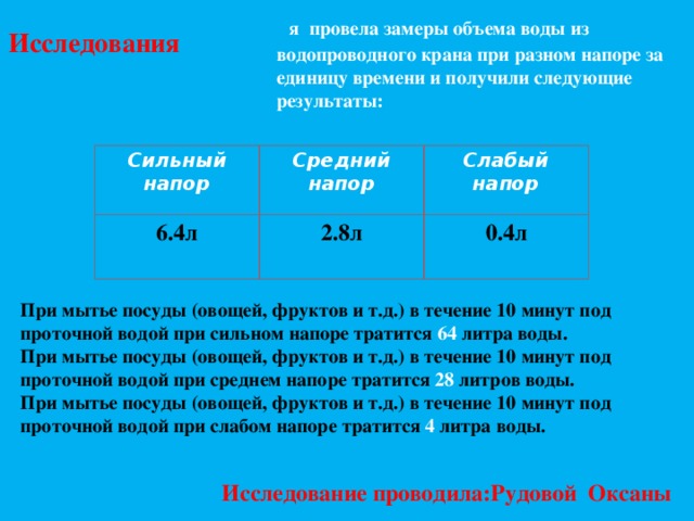 Исследования  я провела замеры объема воды из водопроводного крана при разном напоре за единицу времени и получили следующие результаты: Сильный напор Средний напор 6.4л Слабый напор 2.8л 0.4л При мытье посуды (овощей, фруктов и т.д.) в течение 10 минут под проточной водой при сильном напоре тратится 64 литра воды. При мытье посуды (овощей, фруктов и т.д.) в течение 10 минут под проточной водой при среднем напоре тратится 28 литров воды. При мытье посуды (овощей, фруктов и т.д.) в течение 10 минут под проточной водой при слабом напоре тратится 4 литра воды. Исследование проводила:Рудовой Оксаны  