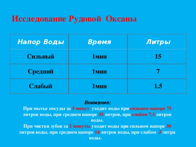 Исследование Рудовой Оксаны Напор Воды Время Сильный Литры 1мин Средний 1мин 15 Слабый 7 1мин 1.5 Внимание: При мытье посуды за 5 минут уходит воды при сильном напоре 75 литров воды, при среднем напоре 35 литров, при слабом 7,5 литров воды. При чистки зубов за 2 минуты уходит воды при сильном напоре 30 литров воды, при среднем напоре 14 литров воды, при слабом 3 литра воды. 