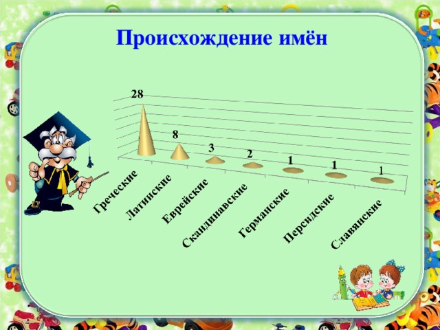 Происхождение имён 