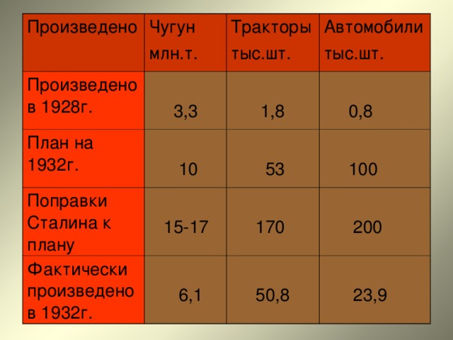 Произведено Произведено в 1928г. Чугун млн.т.  3,3 План на 1932г. Тракторы тыс.шт.  10 Поправки Сталина к плану Автомобили тыс.шт.  1,8 Фактически произведено в 1932г.  15-17  53  0,8  100  6,1  170  200  50,8  23,9 