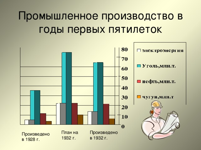 Промышленное производство в годы первых пятилеток План на 1932 г. Произведено в 1932 г. Произведено в 1928 г. 