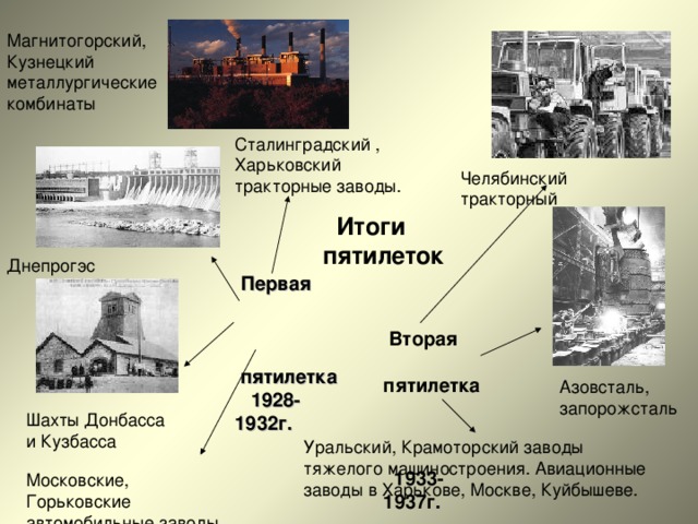 Магнитогорский, Кузнецкий металлургические комбинаты Сталинградский , Харьковский тракторные заводы. Челябинский тракторный  Итоги пятилеток Днепрогэс  Первая пятилетка 1928-1932г.  Вторая пятилетка 1933-1937г. Азовсталь, запорожсталь Шахты Донбасса и Кузбасса Уральский, Крамоторский заводы тяжелого машиностроения. Авиационные заводы в Харькове, Москве, Куйбышеве. Московские, Горьковские автомобильные заводы 