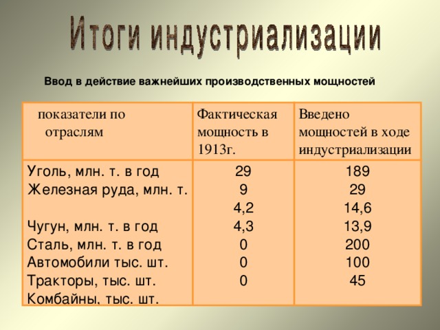 Ввод в действие важнейших производственных мощностей   показатели по  отраслям Фактическая мощность в 1913г. Уголь, млн. т. в год  Железная руда, млн. т.  Чугун, млн. т. в год  Сталь, млн. т. в год  Автомобили тыс. шт.  Тракторы, тыс. шт.  Комбайны, тыс. шт. Введено мощностей в ходе индустриализации 29  9  4,2  4,3  0  0  0 189  29  14,6  13,9  200  100  45 