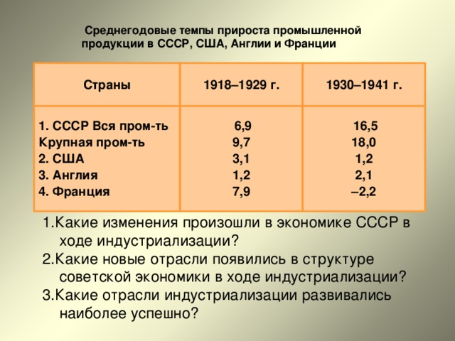  Среднегодовые темпы прироста промышленной продукции в СССР, США, Англии и Франции  Страны 1918–1929 г. 1. СССР Вся пром-ть  Крупная пром-ть 2. США 3. Англия 4. Франция 1930–1941 г.   6,9  9,7 3,1 1,2 7,9   16,5  18,0 1,2 2,1 – 2,2 1.Какие изменения произошли в экономике СССР в ходе индустриализации? 2.Какие новые отрасли появились в структуре советской экономики в ходе индустриализации? 3.Какие отрасли индустриализации развивались наиболее успешно? 
