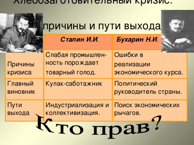 Хлебозаготовительный кризис:  причины и пути выхода Вопросы  Сталин И.И . Причины кризиса  Бухарин Н.И . Слабая промышлен-ность порождает товарный голод. Главный виновник Кулак-саботажник Ошибки в реализации экономического курса. Пути выхода Политический руководитель страны. Индустриализация и коллективизация. Поиск экономических рычагов. 