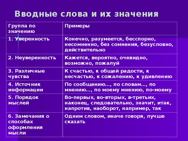 Вводные слова и их значения Группа по значению Примеры 1. Уверенность Конечно, разумеется, бесспорно, несомненно, без сомнения, безусловно, действительно 2. Неуверенность Кажется, вероятно, очевидно, возможно, пожалуй 3. Различные чувства К счастью, к общей радости, к несчастью, к сожалению, к удивлению 4. Источник информации По сообщению…, по словам…, по мнению…, по моему мнению, по-моему 5. Порядок мыслей Во-первых, во-вторых, в-третьих, наконец, следовательно, значит, итак, напротив, наоборот, например, так 6. Замечания о способах оформления мысли Одним словом, иначе говоря, лучше сказать 