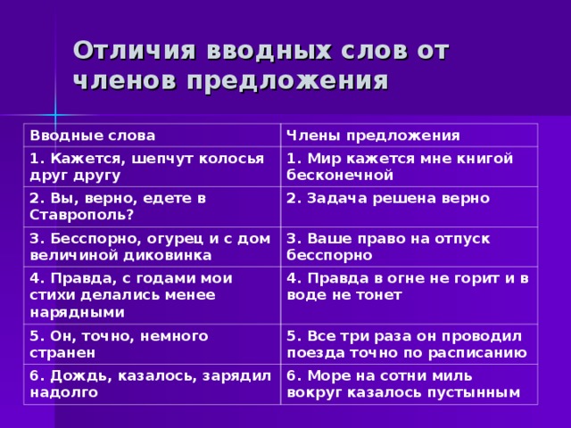 Отличия вводных слов от членов предложения Вводные слова Члены предложения 1. Кажется, шепчут колосья друг другу 1. Мир кажется мне книгой бесконечной 2. Вы, верно, едете в Ставрополь? 2. Задача решена верно 3. Бесспорно, огурец и с дом величиной диковинка 3. Ваше право на отпуск бесспорно 4. Правда, с годами мои стихи делались менее нарядными 4. Правда в огне не горит и в воде не тонет 5. Он, точно, немного странен 5. Все три раза он проводил поезда точно по расписанию 6. Дождь, казалось, зарядил надолго 6. Море на сотни миль вокруг казалось пустынным 