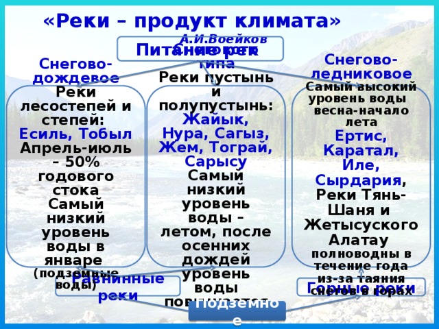 «Реки – продукт климата» А.И.Воейков Питание рек         Снегового типа Снегово-ледниковое Реки пустынь и полупустынь: Самый высокий уровень воды  Жайык, Нура, Сагыз, Жем, Тограй, Сарысу Самый низкий уровень воды – летом, после осенних дождей уровень воды повышается   весна-начало лета   Ертис, Каратал, Иле, Сырдария , Реки Тянь-Шаня и Жетысуского Алатау полноводны в течение года из-за таяния снегов в горах  Снегово-дождевое   Реки лесостепей и степей: Есиль, Тобыл  Апрель-июль – 50% годового стока Самый низкий уровень воды в январе (подземные воды)        Равнинные реки Горные реки Подземное 