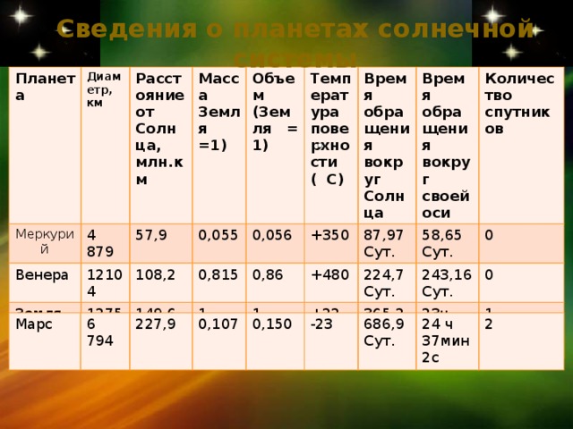 Сведения о планетах солнечной системы Планета Диаметр, км Меркурий Расстояние от Солнца, млн.км Венера 4 879 Масса 57,9 12104 Земля Объем Земля =1) 12756 108,2 0,055 Температура поверхности ( С) (Земля = 1) 0,815 149,6 0,056 Время обращения вокруг Солнца 1 +350 0,86 Время обращения вокруг своей оси 1 +480 87,97 Количество спутников 58,65 Сут. +22 224,7 Сут. 243,16 0 Сут. 365,26 Сут. 0 Сут. 23ч 56мин 4с 1 Марс 6 794 227,9 0,107 0,150 -23 686,9 24 ч 37мин 2с Сут. 2  