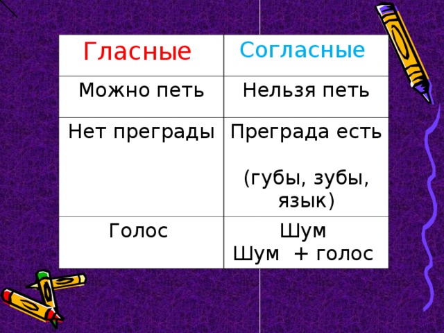 Гласные Согласные Можно петь Нельзя петь Нет преграды Преграда есть (губы, зубы, язык) Голос Шум Шум + голос 