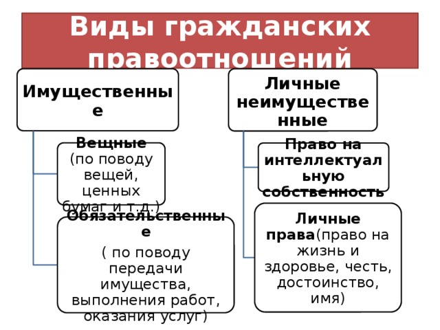 Виды гражданских правоотношений Имущественные  Личные неимущественные  Вещные (по поводу вещей, ценных бумаг и т.д.) Право на интеллектуальную собственность Личные права (право на жизнь и здоровье, честь, достоинство, имя) Обязательственные ( по поводу передачи имущества, выполнения работ, оказания услуг) 