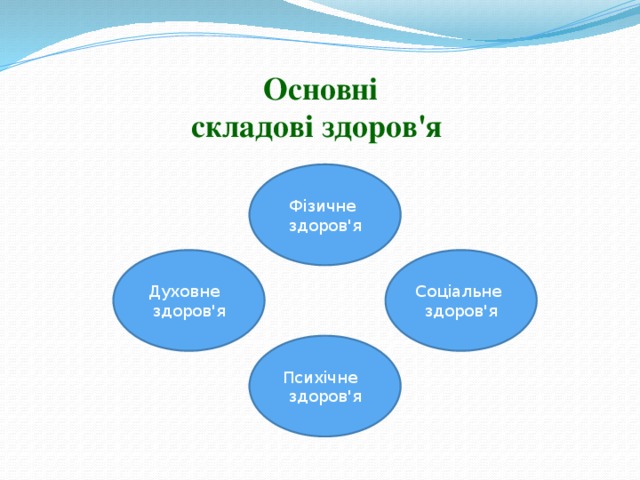 Основні  складові здоров'я Фізичне здоров'я Духовне Соціальне здоров'я здоров'я Психічне здоров'я 