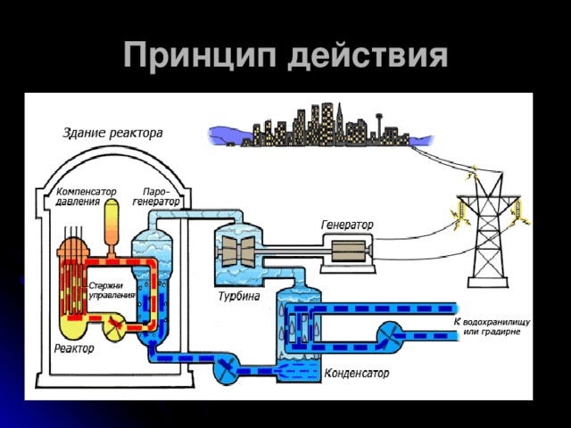 Принцип действия 