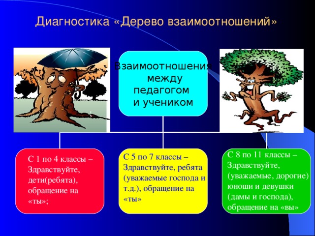 Диагностика «Дерево взаимоотношений»   Взаимоотношения  между педагогом и учеником ; С 8 по 11 классы – Здравствуйте, (уважаемые, дорогие) юноши и девушки (дамы и господа), обращение на «вы» С 5 по 7 классы – Здравствуйте, ребята (уважаемые господа и т.д.), обращение на «ты» С 1 по 4 классы – Здравствуйте, дети(ребята), обращение на «ты»;  