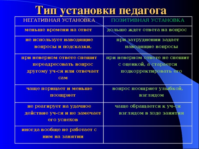 Тип установки педагога   НЕГАТИВНАЯ  УСТАНОВКА ПОЗИТИВНАЯ УСТАНОВКА меньше времени на ответ дольше ждет ответа на вопрос не использует наводящие вопросы и подсказки, при затруднении задает наводящие вопросы при неверном ответе спешит переадресовать вопрос другому уч-ся или отвечает сам при неверном ответе не спешит с оценкой, а старается подкорректировать его чаще порицает и меньше поощряет вопрос поощряет улыбкой, взглядом не реагирует на удачное действие уч-ся и не замечает его успехов чаще обращается к уч-ся взглядом в ходе занятия иногда вообще не работает с ним на занятии 