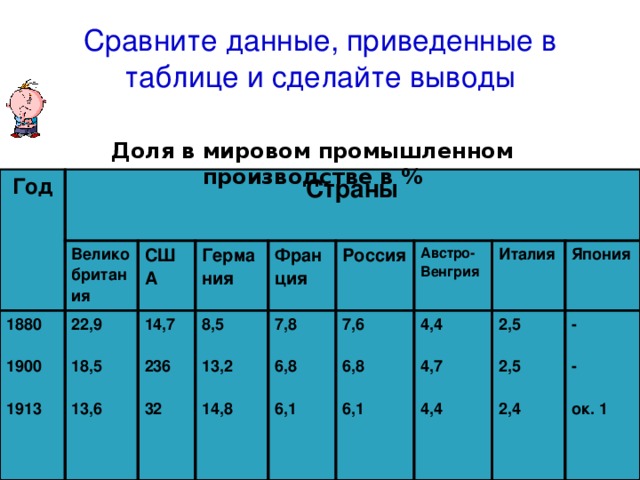 Сравните данные, приведенные в таблице и сделайте выводы Доля в мировом промышленном производстве в % Год Страны Великобритания 1880 1900 22,9 США 18,5 Германия 1913 14,7 8,5 13,6 236 Франция 13,2 32 Россия 7,8 6,8 7,6 14,8 Австро-Венгрия 6,8 Италия 6,1 4,4 2,5 4,7 6,1 Япония 2,5 4,4 - 2,4 - ок. 1 