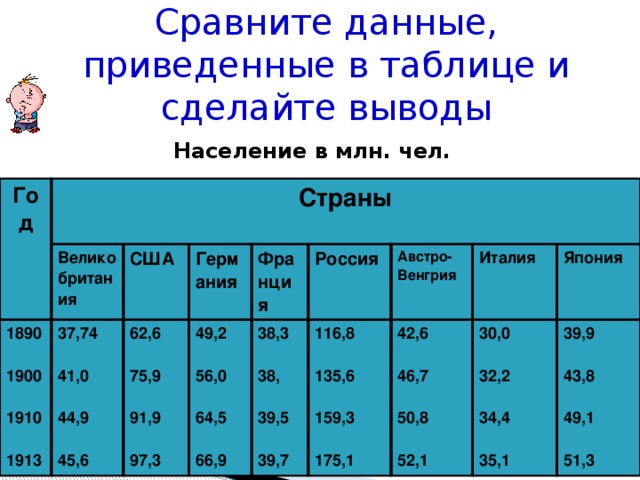 Сравните данные, приведенные в таблице и сделайте выводы Население в млн. чел. Год Страны Великобритания 1890 37,74 1900 США 41,0 Германия 62,6 1910 1913 49,2 44,9 75,9 Франция 45,6 56,0 38,3 Россия 91,9 97,3 116,8 64,5 38, Австро-Венгрия 135,6 66,9 42,6 Италия 39,5 30,0 159,3 39,7 46,7 Япония 175,1 32,2 50,8 39,9 52,1 34,4 43,8 35,1 49,1 51,3 