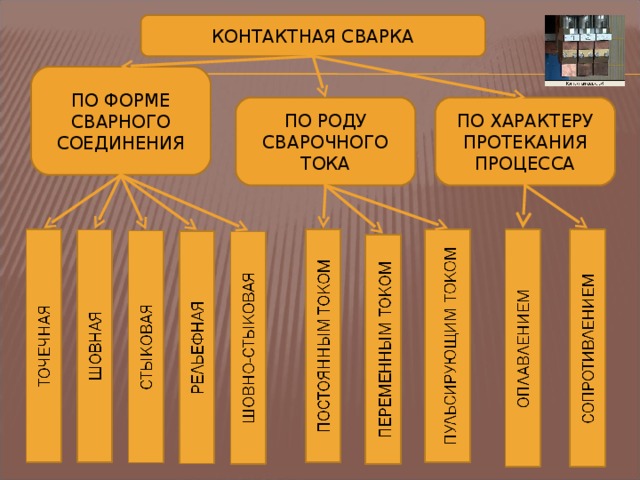 КОНТАКТНАЯ СВАРКА ПО ФОРМЕ СВАРНОГО СОЕДИНЕНИЯ ПО ХАРАКТЕРУ ПРОТЕКАНИЯ ПРОЦЕССА ПО РОДУ СВАРОЧНОГО ТОКА  