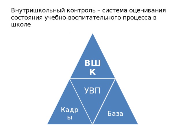 УВП Внутришкольный контроль – система оценивания состояния учебно-воспитательного процесса в школе ВШК Кадры База 
