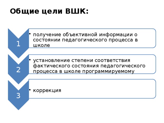 1 получение объективной информации о состоянии педагогического процесса в школе получение объективной информации о состоянии педагогического процесса в школе 2 установление степени соответствия фактического состояния педагогического процесса в школе программируемому установление степени соответствия фактического состояния педагогического процесса в школе программируемому 3 коррекция коррекция Общие цели ВШК:   