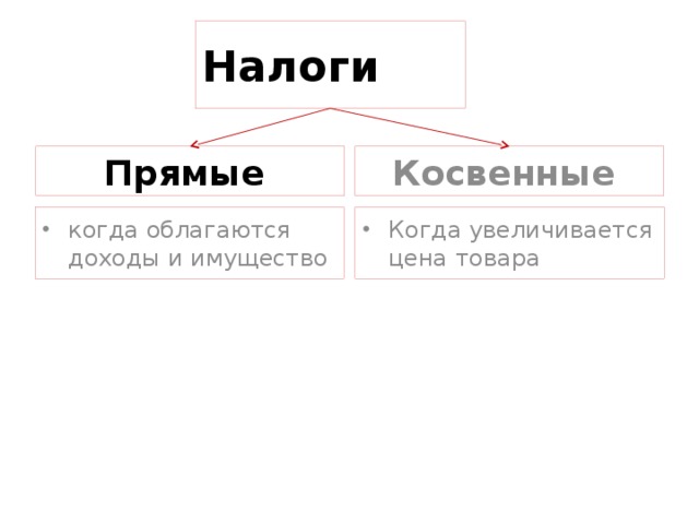Налоги Прямые Косвенные когда облагаются доходы и имущество Когда увеличивается цена товара 