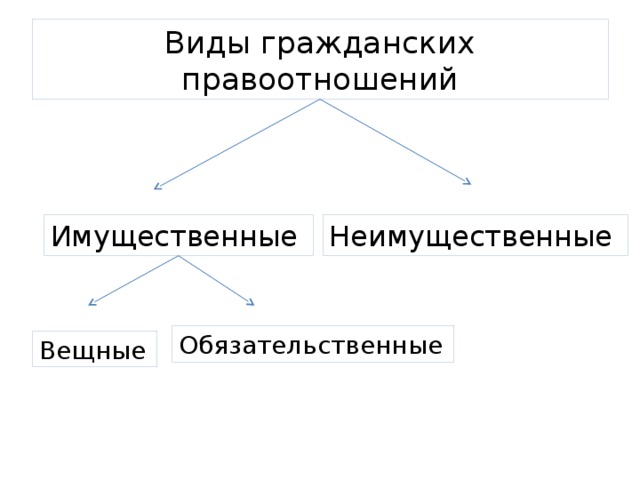 Виды гражданских правоотношений Имущественные Неимущественные Обязательственные  Вещные  