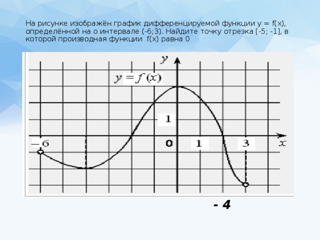 На рисунке изображён график дифференцируемой функции y = f(x), определённой на о интервале (-6;3). Найдите точку отрезка [-5; -1], в которой производная функции f(x) равна 0 - 4 