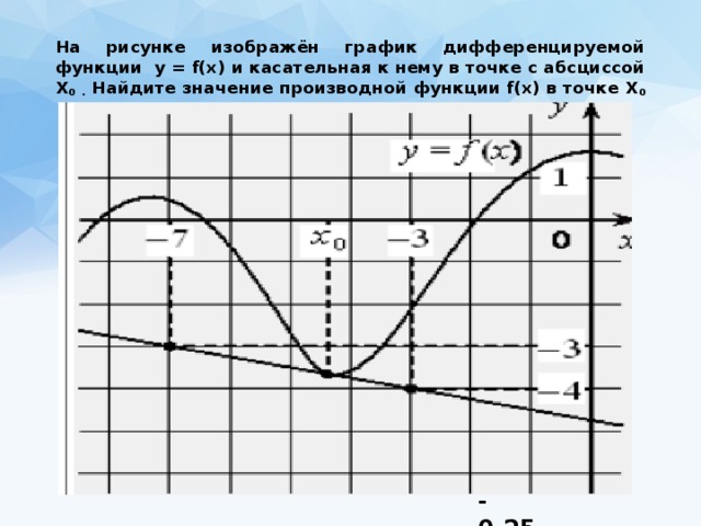 На рисунке изображён график дифференцируемой функции y = f(x) и касательная к нему в точке с абсциссой Х 0 . Найдите значение производной функции f(x) в точке Х 0    -0,25 