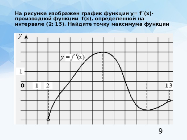 На рисунке изображен график функции y= f´(x)- производной функции f(x), определенной на интервале (2; 13). Найдите точку максимума функции   9 