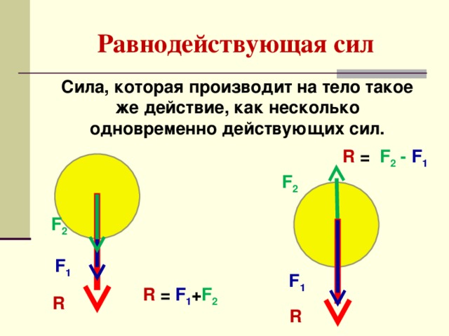 Равнодействующая сил Сила, которая производит на тело такое же действие, как несколько одновременно действующих сил. R = F 2 - F 1 F 2 F 2 F 1 F 1 R = F 1 + F 2 R R 