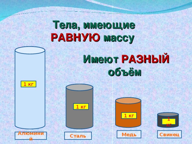  Тела, имеющие РАВНУЮ массу  Имеют  РАЗНЫЙ объём 1 кг 1 кг 1 кг 1 кг Свинец Медь Сталь Алюминий 