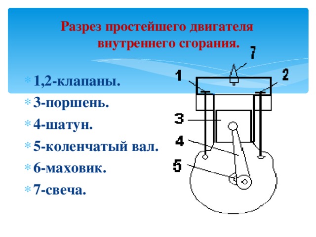 Разрез простейшего двигателя внутреннего сгорания. 1,2-клапаны. 3-поршень. 4-шатун. 5-коленчатый вал. 6-маховик. 7-свеча. 