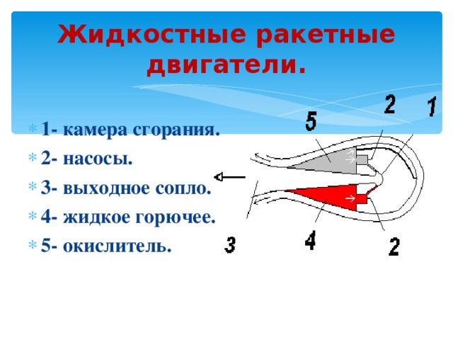 Жидкостные ракетные двигатели. 1- камера сгорания. 2- насосы. 3- выходное сопло. 4- жидкое горючее. 5- окислитель. 