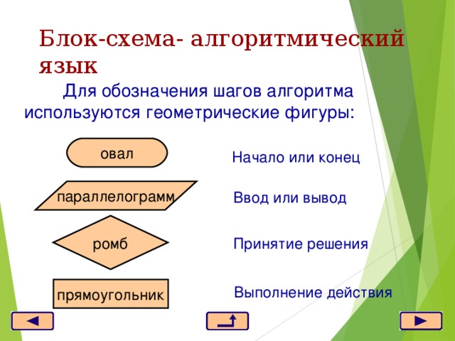 Блок-схема- алгоритмический язык  Для обозначения шагов алгоритма используются геометрические фигуры: овал Начало или конец параллелограмм Ввод или вывод ромб Принятие решения прямоугольник Выполнение действия 