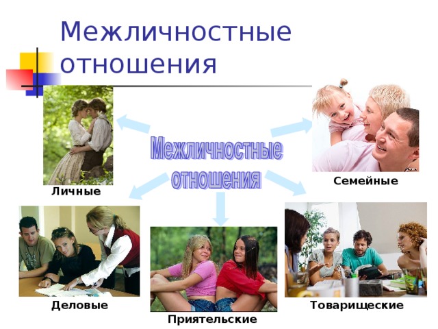 Межличностные отношения Семейные Личные Товарищеские Деловые Приятельские 