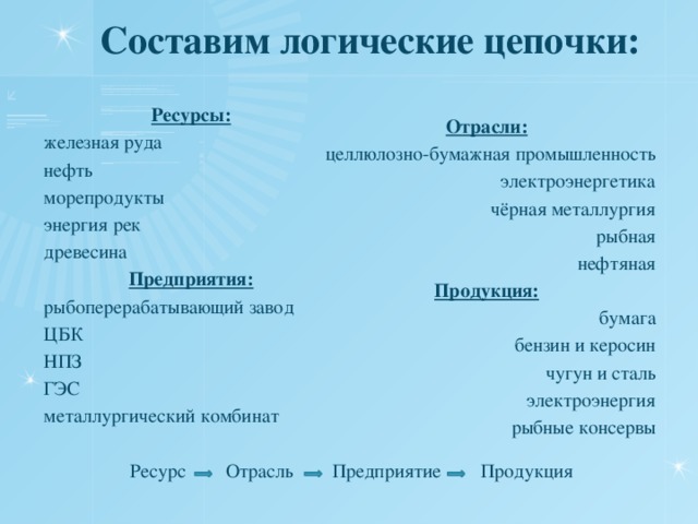 Составим логические цепочки: Отрасли: целлюлозно-бумажная промышленность электроэнергетика чёрная металлургия рыбная нефтяная Продукция: бумага бензин и керосин чугун и сталь электроэнергия рыбные консервы Ресурсы: железная руда нефть морепродукты энергия рек древесина Предприятия: рыбоперерабатывающий завод ЦБК НПЗ ГЭС металлургический комбинат Ресурс Отрасль Предприятие Продукция 