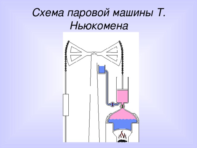 Схема паровой машины Т. Ньюкомена 
