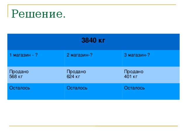 Решение. 3840 кг 1 магазин - ? 2 магазин-? Продано 568 кг Продано 624 кг 3 магазин-? Осталось Продано 401 кг Осталось Осталось 