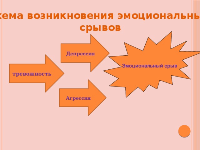 Схема возникновения эмоциональных  срывов Эмоциональный срыв Депрессия тревожность Агрессия 