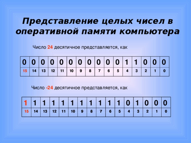 Представление целых чисел в оперативной памяти компьютера 24 0 15 15 0 14 14 0 13 13 0 12 12 0 11 0 11 10 10 0 9 0 9 8 8 0 0 7 7 6 6 0 5 1 5 4 4 1 0 3 3 2 2 0 1 0 1 0 0 -24 1 1 15 1 15 15 1 14 14 14 1 13 13 13 1 12 12 12 11 11 11 1 1 10 10 10 1 9 9 9 1 8 8 8 7 7 7 1 1 6 6 6 0 5 5 5 1 4 4 4 0 3 3 3 0 2 2 2 0 1 1 1 0 0 0 