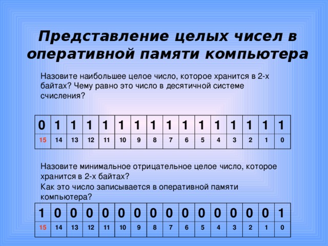 Представление целых чисел в оперативной памяти компьютера 0 15 1 1 14 1 13 1 12 1 11 1 10 1 9 1 8 7 1 1 6 1 5 1 4 3 1 1 2 1 1 0 1 15 0 0 14 0 13 0 12 0 11 0 10 0 9 0 8 0 7 0 6 0 5 0 4 0 3 0 2 1 1 0 