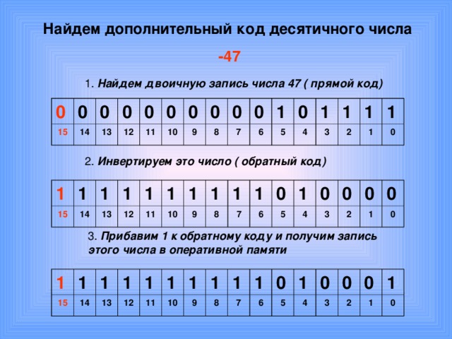 Найдем дополнительный код десятичного числа -47 Найдем двоичную запись числа 47 ( прямой код) 0 15 0 14 0 0 13 12 0 0 11 10 0 9 0 8 0 7 0 6 1 5 0 4 1 3 1 2 1 1 1 0 Инвертируем это число ( обратный код) 1 1 15 1 14 1 13 1 12 1 11 1 10 1 9 1 8 1 7 0 6 1 5 0 4 3 0 0 2 0 1 0 Прибавим 1 к обратному коду и получим запись этого числа в оперативной памяти 1 1 15 1 14 1 13 1 12 11 1 1 10 1 9 1 8 1 7 0 6 1 5 0 4 3 0 0 2 1 1 0 