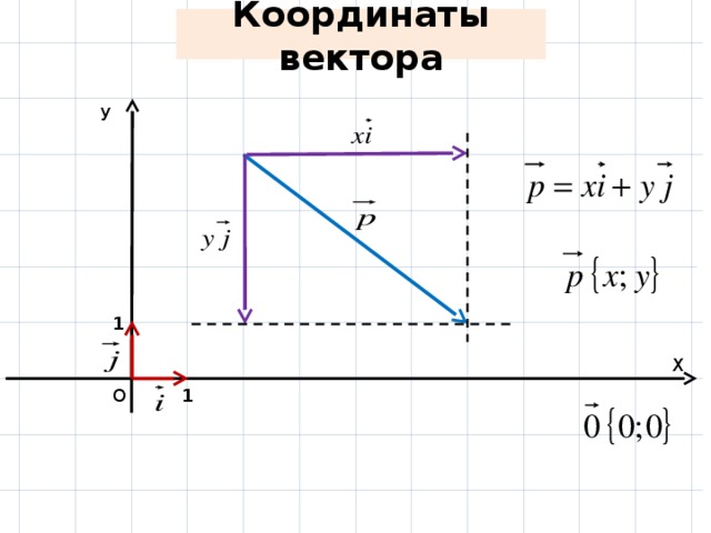 Координаты вектора У 1 Х 1 О 