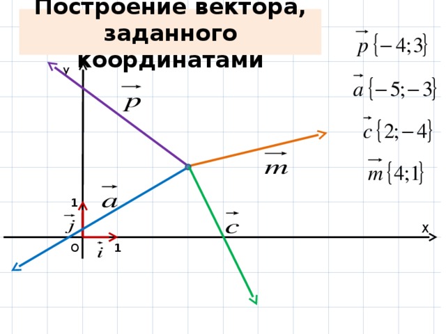 Построение вектора, заданного координатами У 1 Х 1 О 