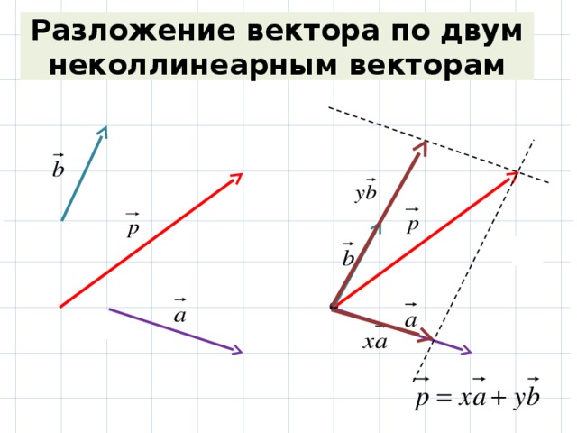 Разложение вектора по двум неколлинеарным векторам     