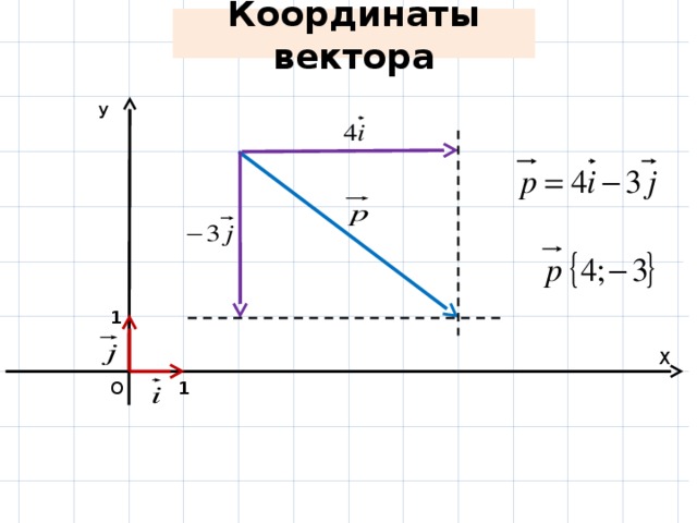 Координаты вектора У 1 Х О 1 