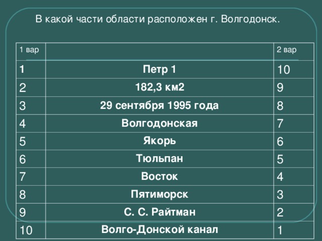 В какой части области расположен г. Волгодонск. 1 вар 1 2 вар Петр 1 2 10 182,3 км2 3 9 29 сентября 1995 года 4 8 Волгодонская 5 6 Якорь 7 6 Тюльпан 7 5 Восток 8 4 Пятиморск 9 3 С. С. Райтман 10 2 Волго-Донской канал 1 